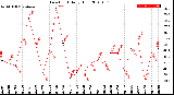 Milwaukee Weather Dew Point<br>Daily High