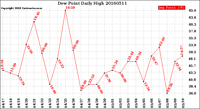 Milwaukee Weather Dew Point<br>Daily High