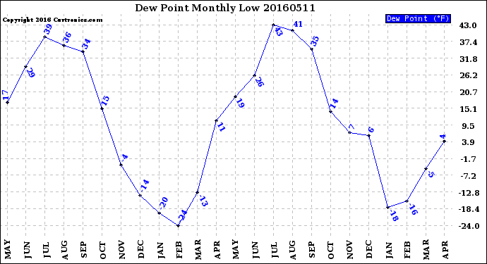 Milwaukee Weather Dew Point<br>Monthly Low