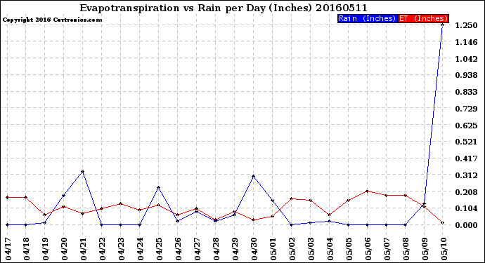 Milwaukee Weather Evapotranspiration<br>vs Rain per Day<br>(Inches)