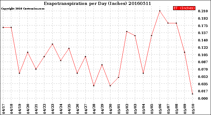 Milwaukee Weather Evapotranspiration<br>per Day (Inches)