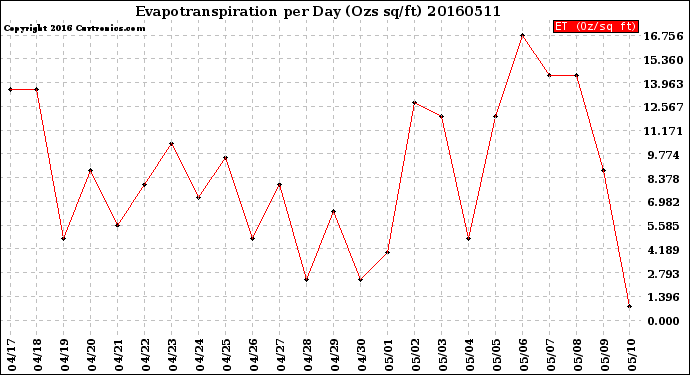 Milwaukee Weather Evapotranspiration<br>per Day (Ozs sq/ft)