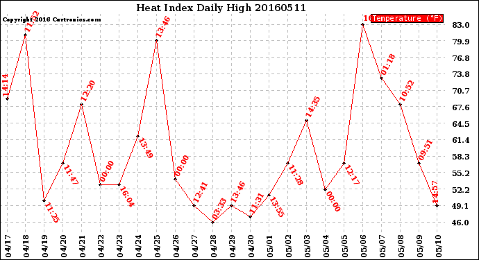 Milwaukee Weather Heat Index<br>Daily High