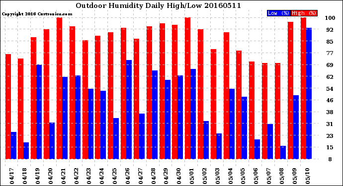 Milwaukee Weather Outdoor Humidity<br>Daily High/Low