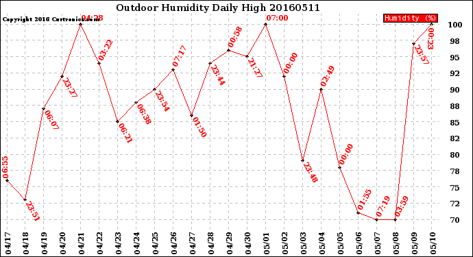 Milwaukee Weather Outdoor Humidity<br>Daily High