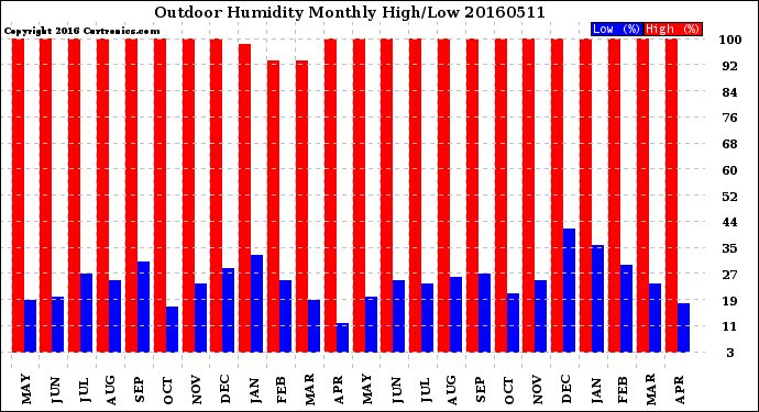 Milwaukee Weather Outdoor Humidity<br>Monthly High/Low