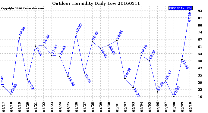 Milwaukee Weather Outdoor Humidity<br>Daily Low