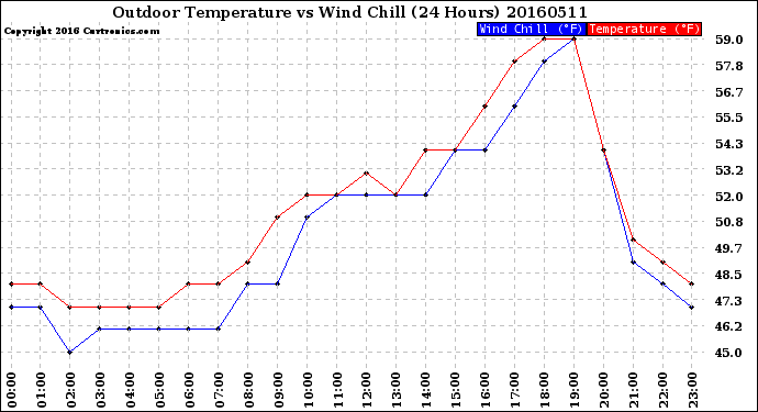 Milwaukee Weather Outdoor Temperature<br>vs Wind Chill<br>(24 Hours)