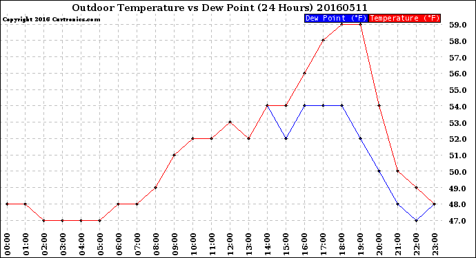 Milwaukee Weather Outdoor Temperature<br>vs Dew Point<br>(24 Hours)