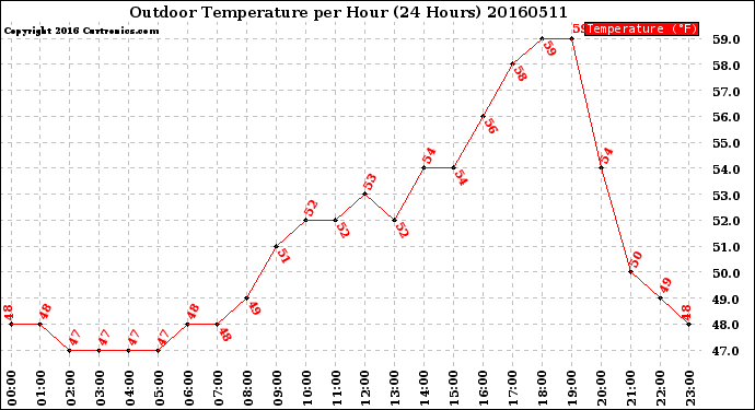 Milwaukee Weather Outdoor Temperature<br>per Hour<br>(24 Hours)