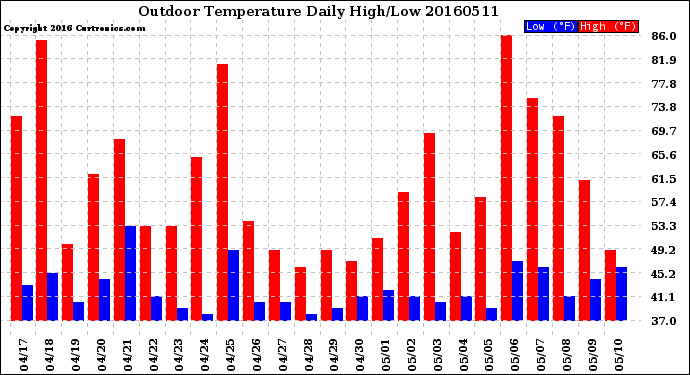 Milwaukee Weather Outdoor Temperature<br>Daily High/Low