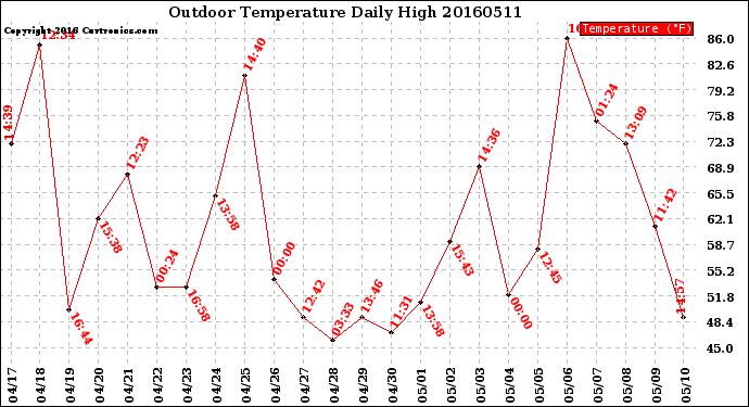 Milwaukee Weather Outdoor Temperature<br>Daily High