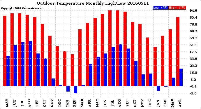 Milwaukee Weather Outdoor Temperature<br>Monthly High/Low