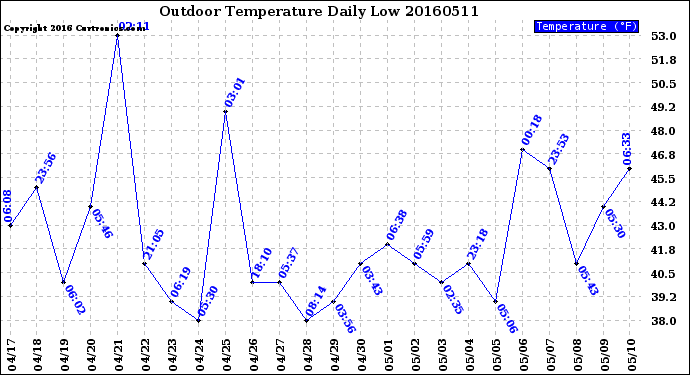 Milwaukee Weather Outdoor Temperature<br>Daily Low