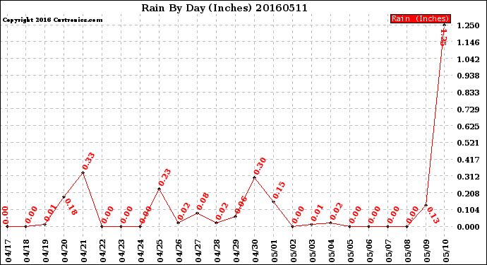 Milwaukee Weather Rain<br>By Day<br>(Inches)