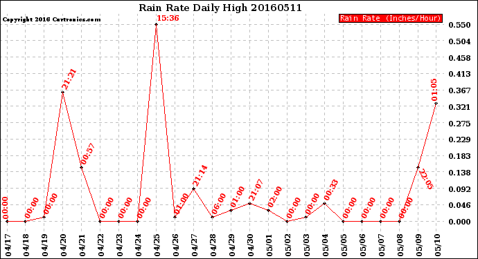 Milwaukee Weather Rain Rate<br>Daily High