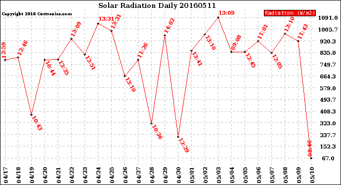 Milwaukee Weather Solar Radiation<br>Daily