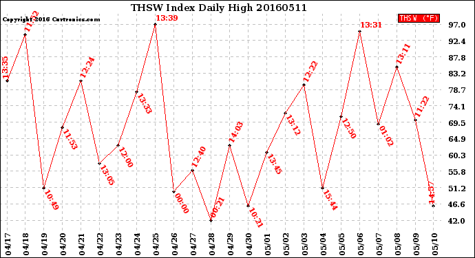 Milwaukee Weather THSW Index<br>Daily High