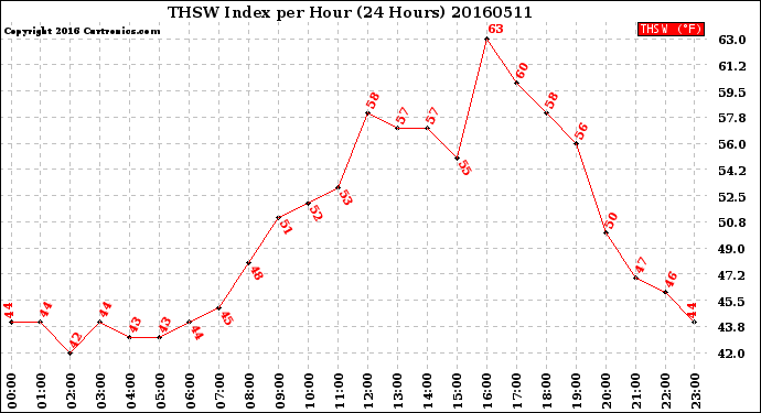 Milwaukee Weather THSW Index<br>per Hour<br>(24 Hours)