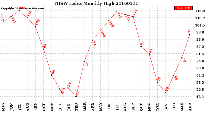 Milwaukee Weather THSW Index<br>Monthly High