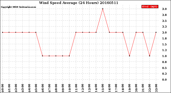 Milwaukee Weather Wind Speed<br>Average<br>(24 Hours)