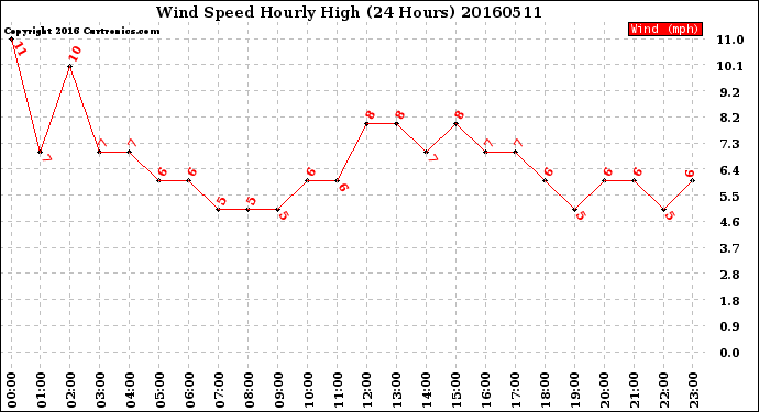 Milwaukee Weather Wind Speed<br>Hourly High<br>(24 Hours)