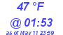 Milwaukee Weather Dewpoint High Low Today