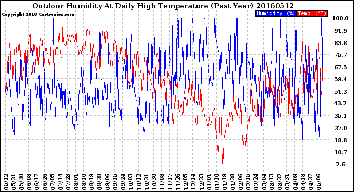 Milwaukee Weather Outdoor Humidity<br>At Daily High<br>Temperature<br>(Past Year)