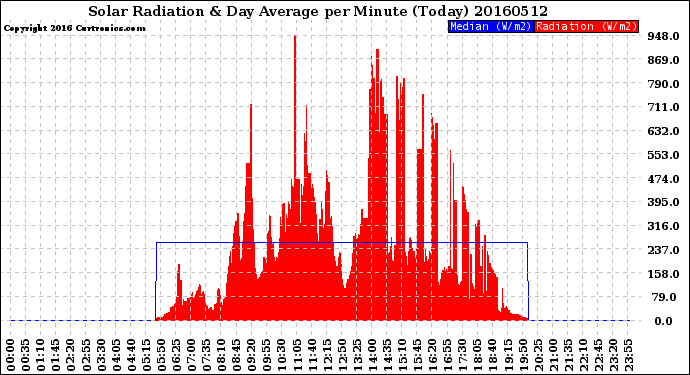 Milwaukee Weather Solar Radiation<br>& Day Average<br>per Minute<br>(Today)