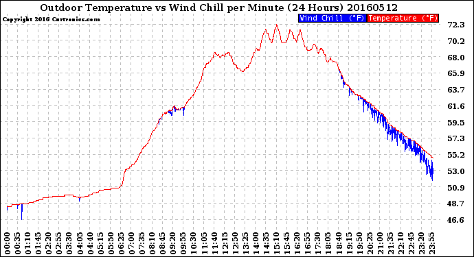 Milwaukee Weather Outdoor Temperature<br>vs Wind Chill<br>per Minute<br>(24 Hours)