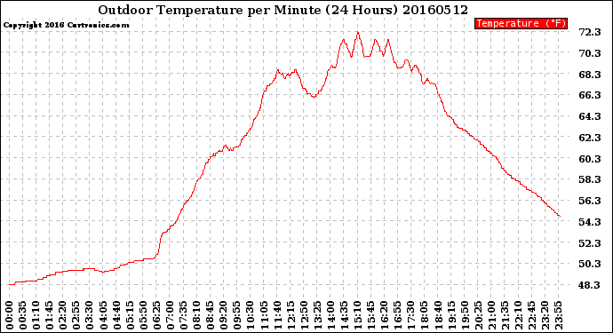 Milwaukee Weather Outdoor Temperature<br>per Minute<br>(24 Hours)