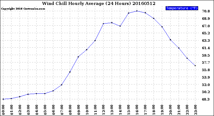 Milwaukee Weather Wind Chill<br>Hourly Average<br>(24 Hours)