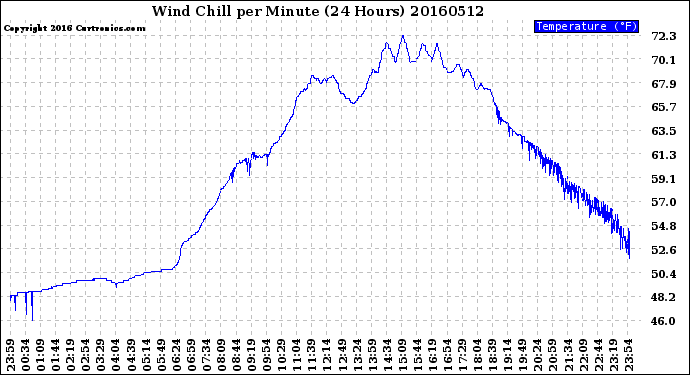 Milwaukee Weather Wind Chill<br>per Minute<br>(24 Hours)