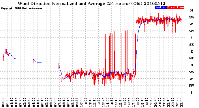 Milwaukee Weather Wind Direction<br>Normalized and Average<br>(24 Hours) (Old)