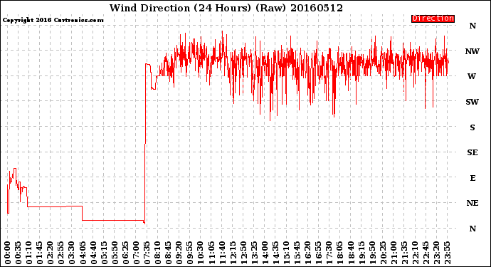 Milwaukee Weather Wind Direction<br>(24 Hours) (Raw)