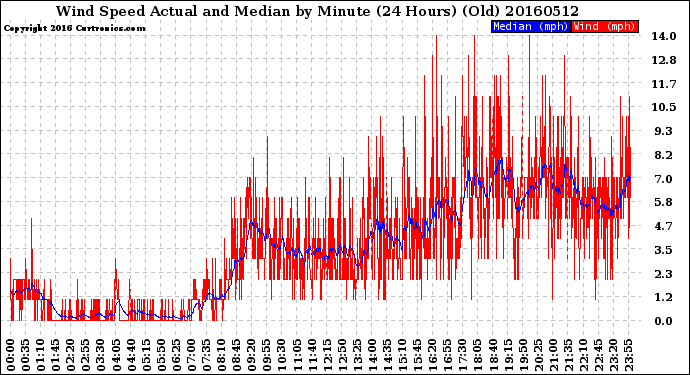 Milwaukee Weather Wind Speed<br>Actual and Median<br>by Minute<br>(24 Hours) (Old)