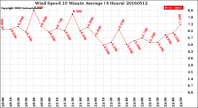 Milwaukee Weather Wind Speed<br>10 Minute Average<br>(4 Hours)