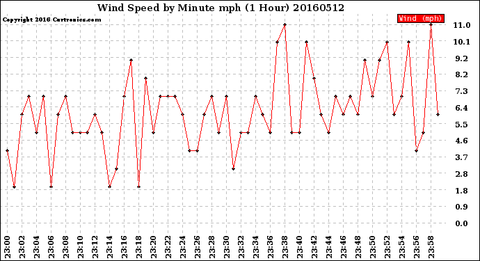 Milwaukee Weather Wind Speed<br>by Minute mph<br>(1 Hour)