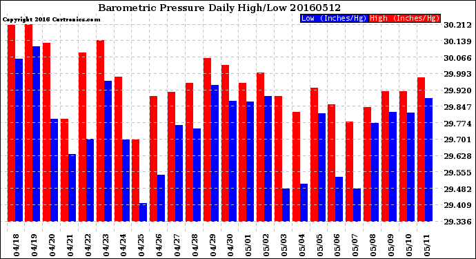 Milwaukee Weather Barometric Pressure<br>Daily High/Low