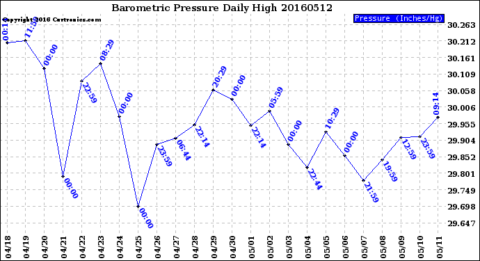 Milwaukee Weather Barometric Pressure<br>Daily High