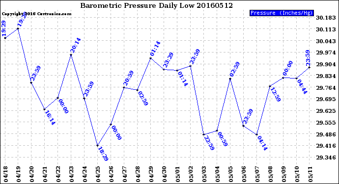 Milwaukee Weather Barometric Pressure<br>Daily Low