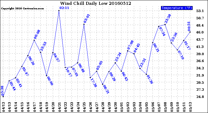 Milwaukee Weather Wind Chill<br>Daily Low