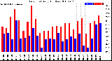 Milwaukee Weather Dew Point<br>Daily High/Low