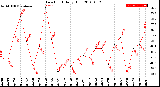 Milwaukee Weather Dew Point<br>Daily High