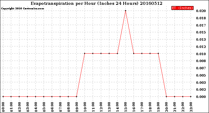 Milwaukee Weather Evapotranspiration<br>per Hour<br>(Inches 24 Hours)