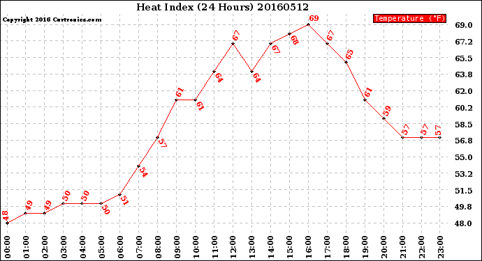 Milwaukee Weather Heat Index<br>(24 Hours)