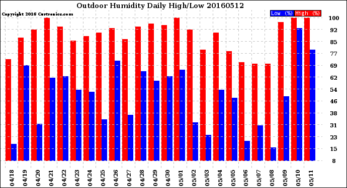 Milwaukee Weather Outdoor Humidity<br>Daily High/Low