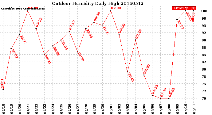 Milwaukee Weather Outdoor Humidity<br>Daily High