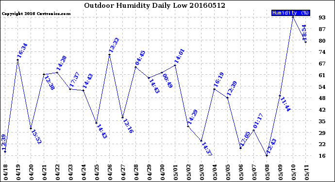 Milwaukee Weather Outdoor Humidity<br>Daily Low