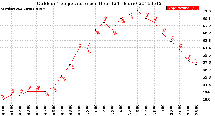 Milwaukee Weather Outdoor Temperature<br>per Hour<br>(24 Hours)